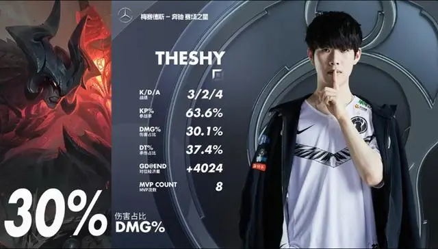 TheShy连续五场比赛得分超过回归赛场,G2挑战极限!的简单介绍 TheShy连续五场比赛得分超过回归赛场,G2挑战极限!的简单介绍